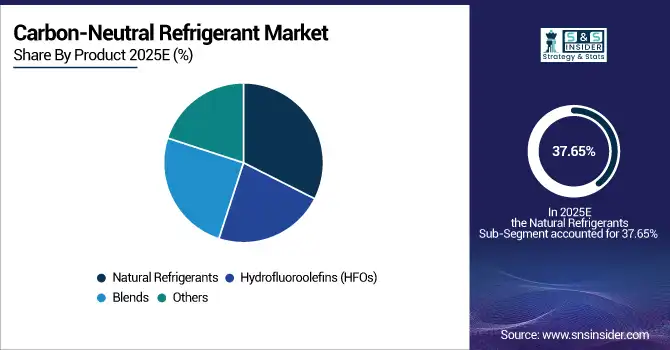 Carbon-Neutral-Refrigerant-Market-By-Product