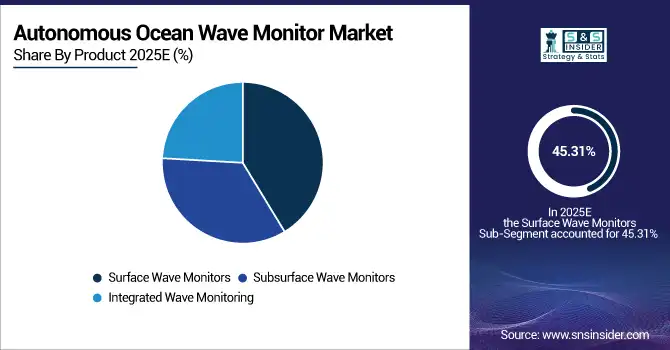 Autonomous-Ocean-Wave-Monitor-Market-By-Product