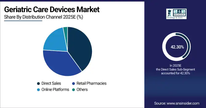 Geriatric Care Devices Market