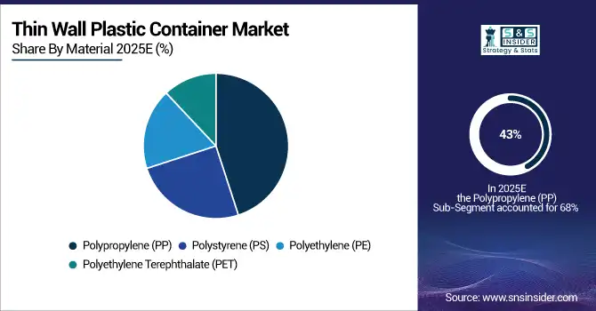 Thin-Wall-Plastic-Container-Market-By-Material