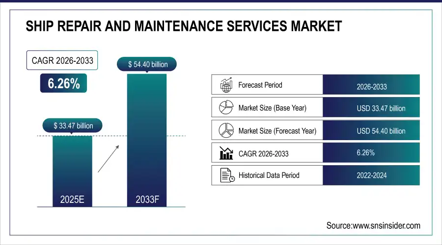 Ship Repair and Maintenance Services Market Revenue Analysis