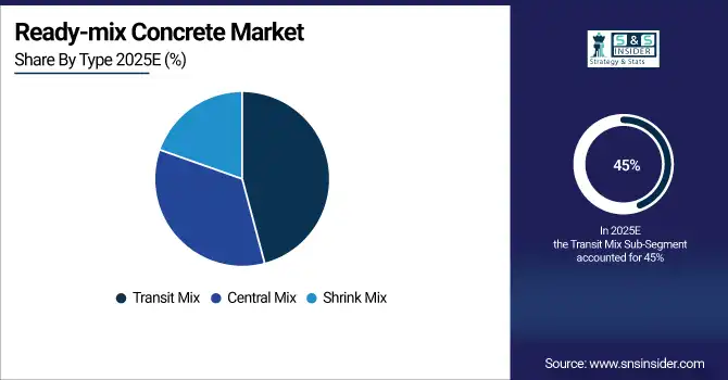 Ready-mix Concrete Market