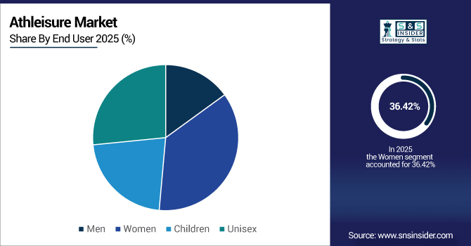 Athleisure-Market-By-End-User