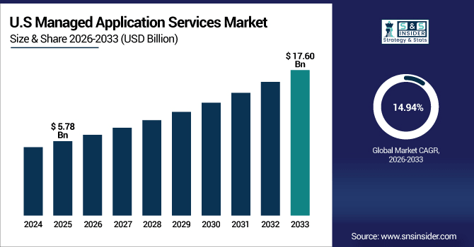 Managed-Application-Services-Market-Us
