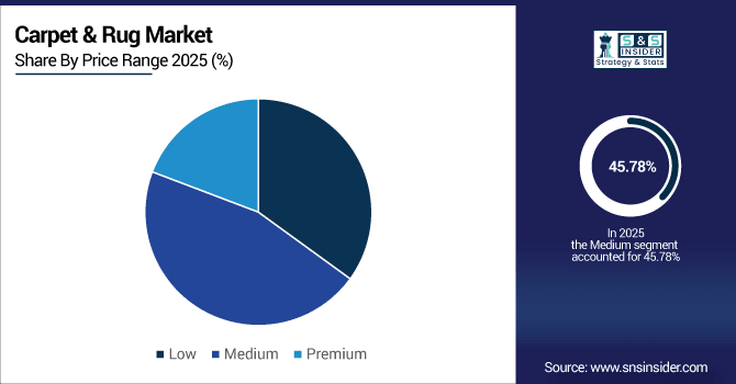 Carpet--Rug-Market-By-Price-Range