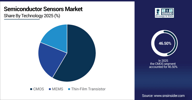 Semiconductor-Sensors-Market-By-Technology