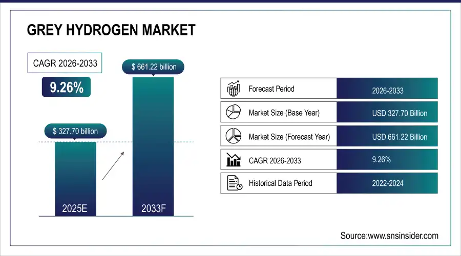 Grey Hydrogen Market