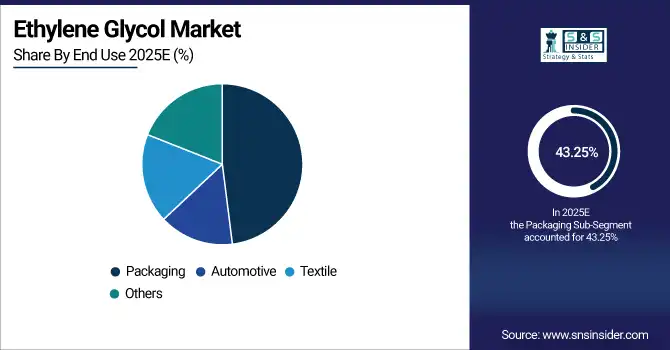 Ethylene Glycol Market