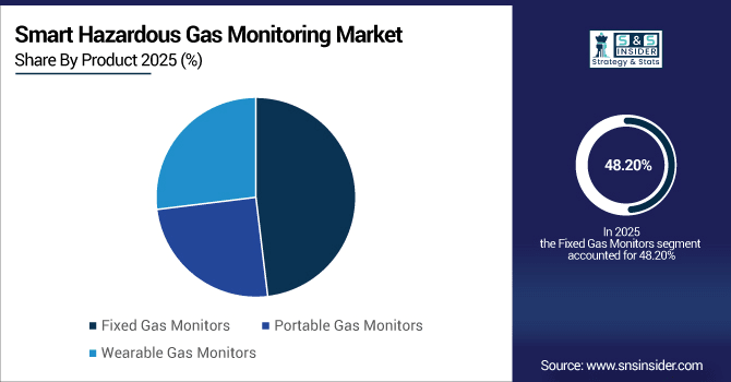 Smart-Hazardous-Gas-Monitoring-Market-By-Product