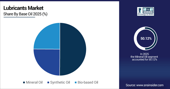 Lubricants-Market-By-Base-Oil