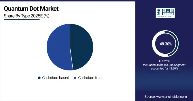 Quantum Dot Market