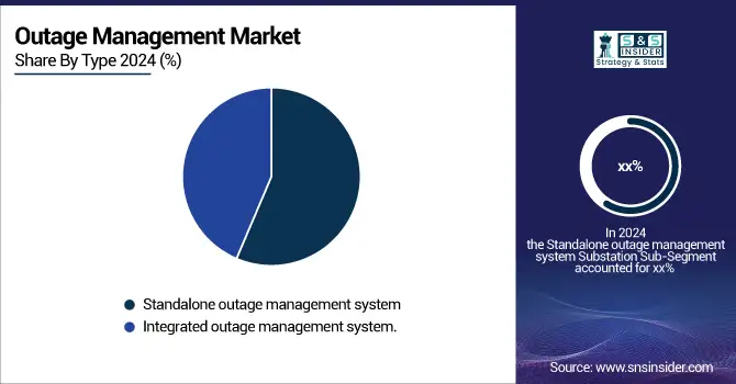 Outage-Management-Market-By-Type