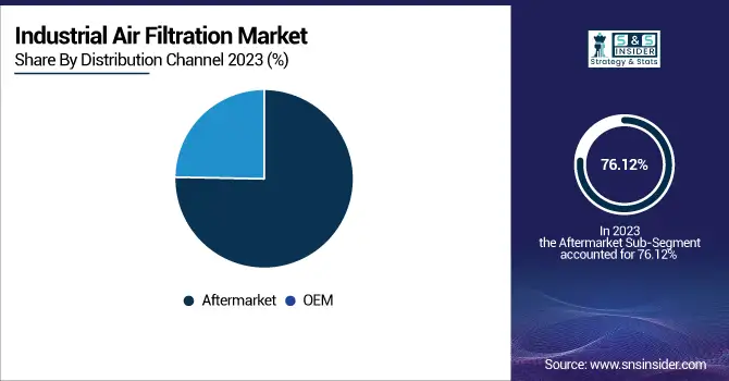 Industrial-Air-Filtration-Market-BY-DISTRIBUTION-CHANNEL