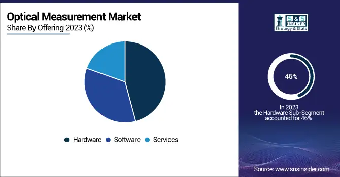 Optical-Measurement-Market-By-Offering