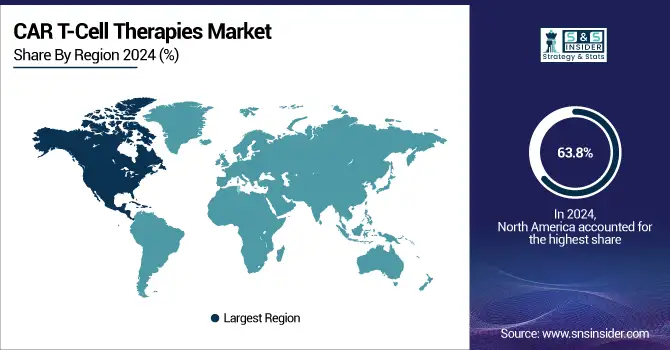 CAR-T-Cell-Therapies-Market-By-Region