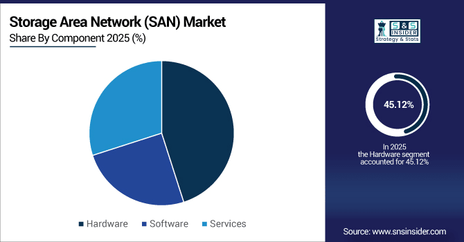 Storage-Area-Network-SAN-Market-By-Component