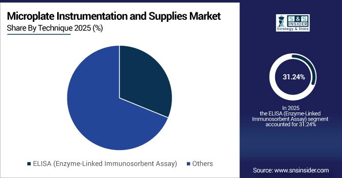 Microplate-Instrumentation-and-Supplies-Market-By-Technique
