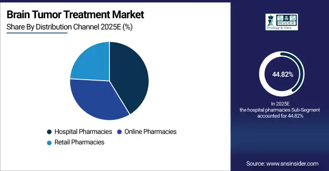 Brain Tumor Treatment Market
