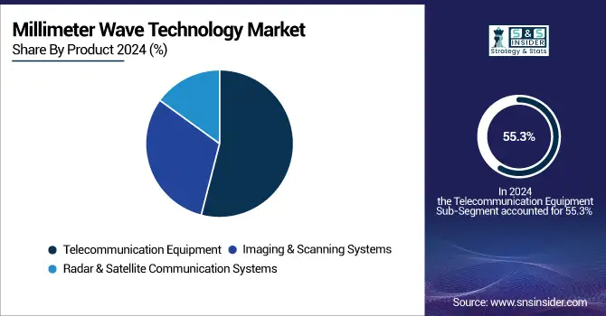 Millimeter-Wave-Technology-Market-By-Product