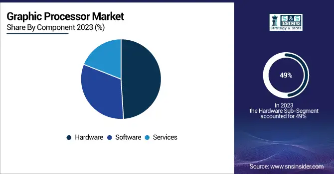 Graphic-Processor-Market-By-Component