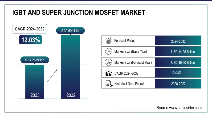 IGBT and Super Junction MOSFET Market Revenue Analysis