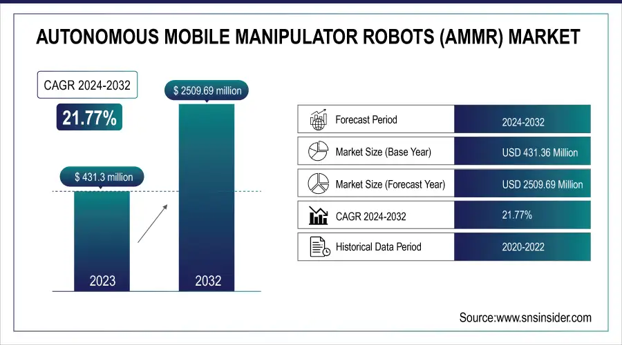 Autonomous Mobile Manipulator Robots (AMMR) Market Revenue Analysis