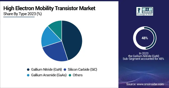 High-Electron-Mobility-Transistor-Market-By-Type
