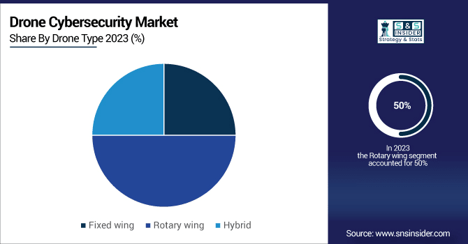 Drone-Cybersecurity-Market-By-Drone-Type