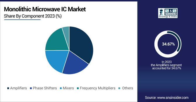Monolithic-Microwave-IC-Market-By-Component