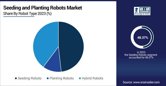 Seeding-and-Planting-Robots-Market-By-Robot-Type