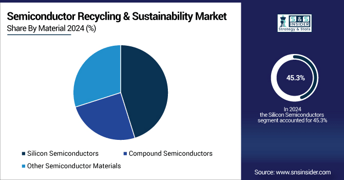 Semiconductor-Recycling--Sustainability-Market-By-Material