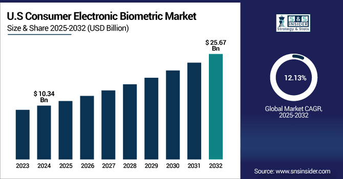 Consumer-Electronic-Biometric-Market-Us