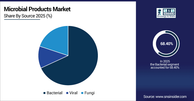 Microbial-Products-Market-By-Source