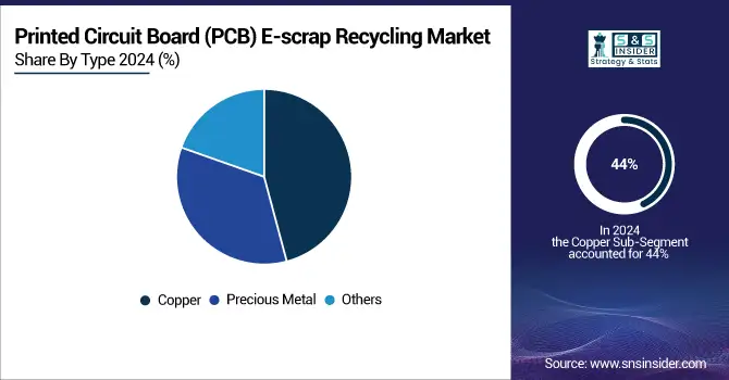 Printed-Circuit-Board-PCB-E-scrap-Recycling-Market-By-Type
