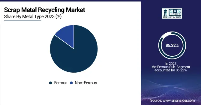 Scrap-Metal-Recycling-Market-By-Metal-Type