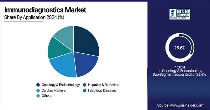 Immunodiagnostics Market