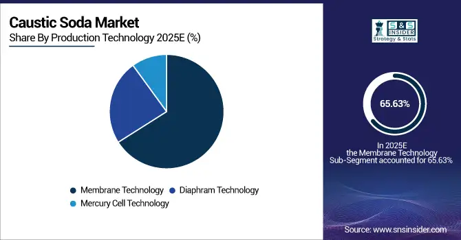 Caustic-Soda-Market-By-Production-Technology
