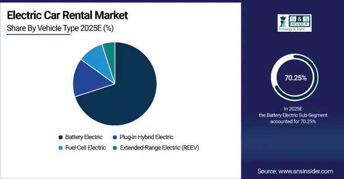 Electric Car Rental Market