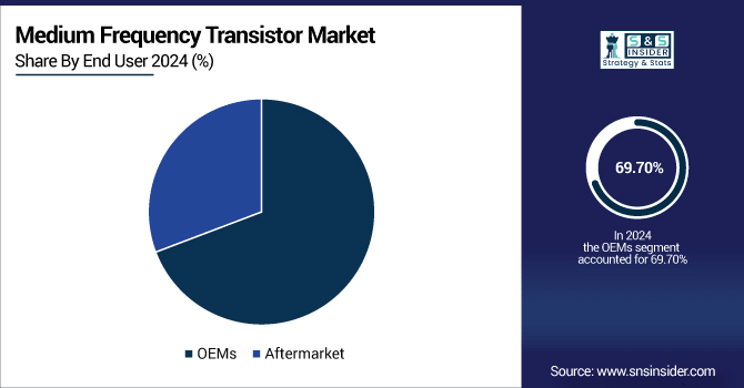 Medium-Frequency-Transistor-Market-By-End-Use