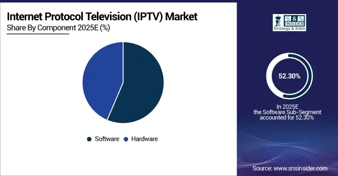 Internet-Protocol-Television-IPTV-Market-By-Component