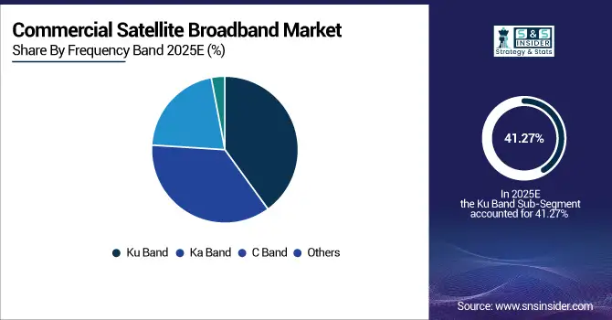 Commercial-Satellite-Broadband-Market-By-Frequency-Band