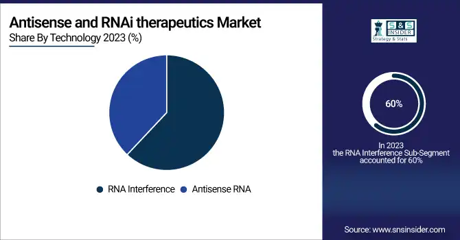 Antisense and RNAi therapeutics Market