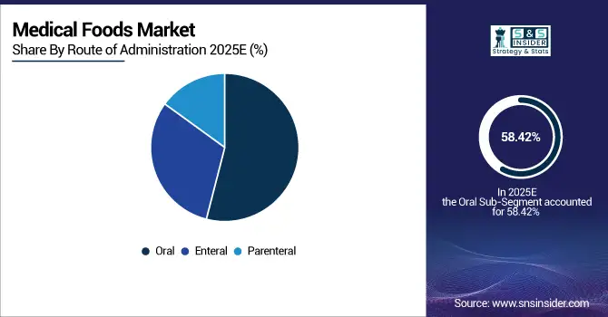 Medical-Foods-Market-By-Route-of-Administration