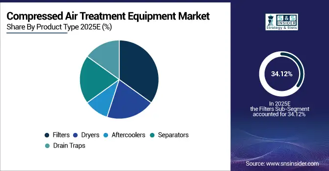 Compressed-Air-Treatment-Equipment-Market-By-Product-Type
