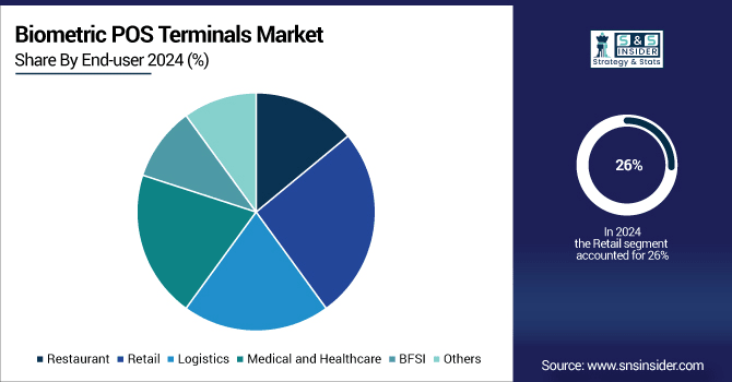 Biometric-POS-Terminals-Market-By-End-user