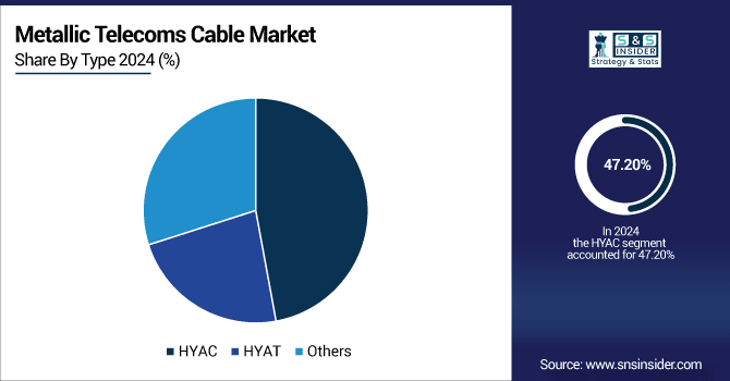 Metallic-Telecoms-Cable-Market-By-Type
