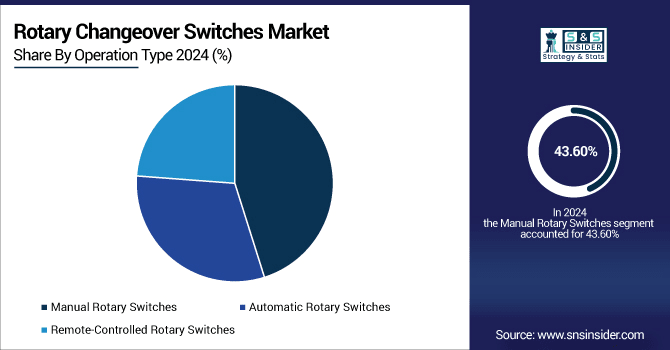 Rotary-Changeover-Switches-Market-By-Operation-Type