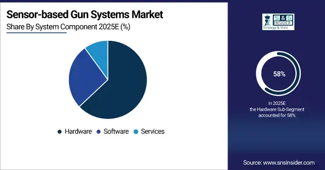 Sensor-based Gun Systems Market
