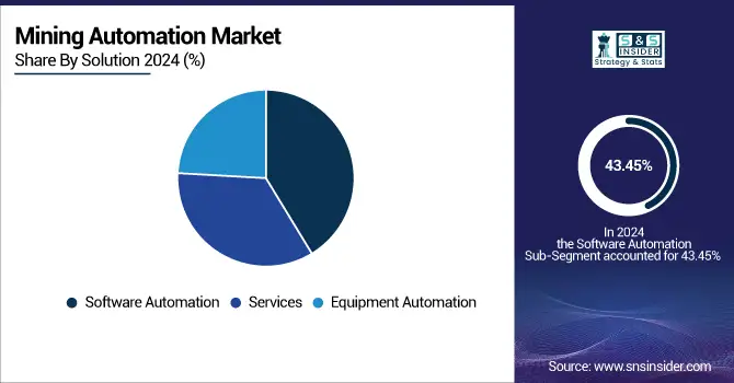 Mining-Automation-Market-By-Solution