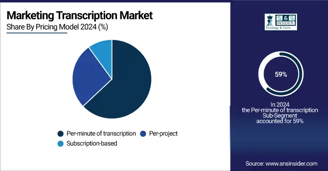 Marketing Transcription Market